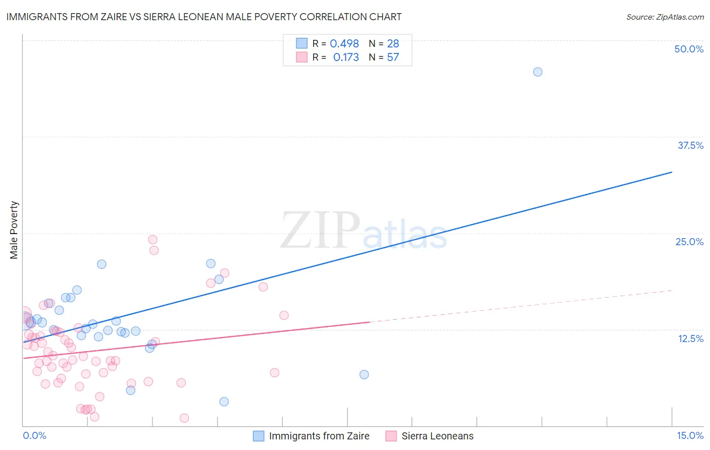 Immigrants from Zaire vs Sierra Leonean Male Poverty