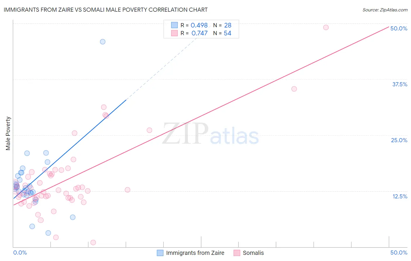 Immigrants from Zaire vs Somali Male Poverty