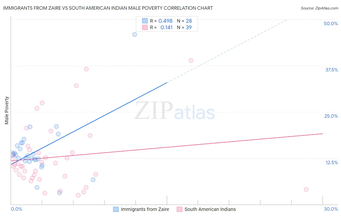 Immigrants from Zaire vs South American Indian Male Poverty