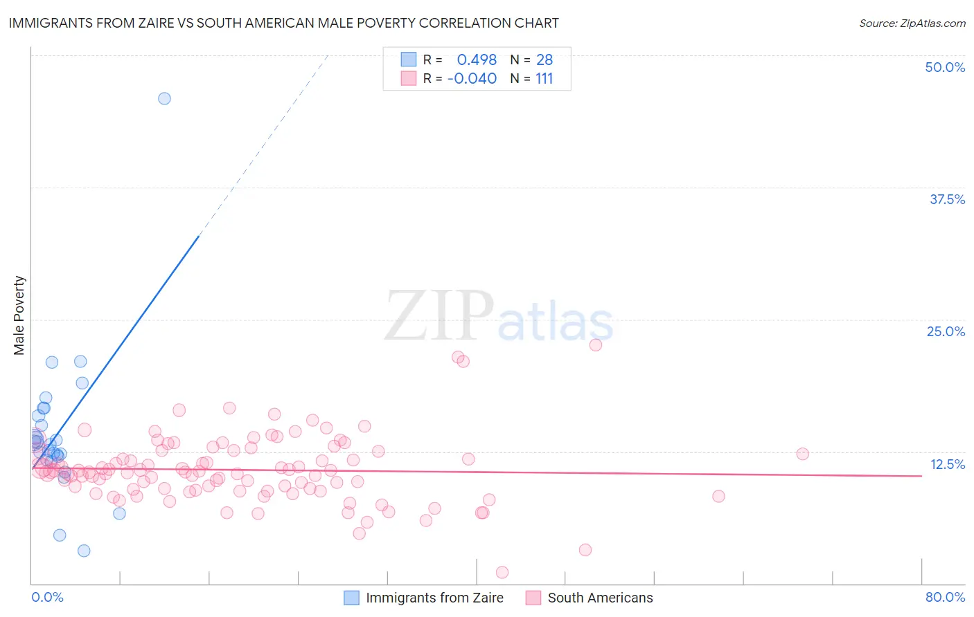 Immigrants from Zaire vs South American Male Poverty