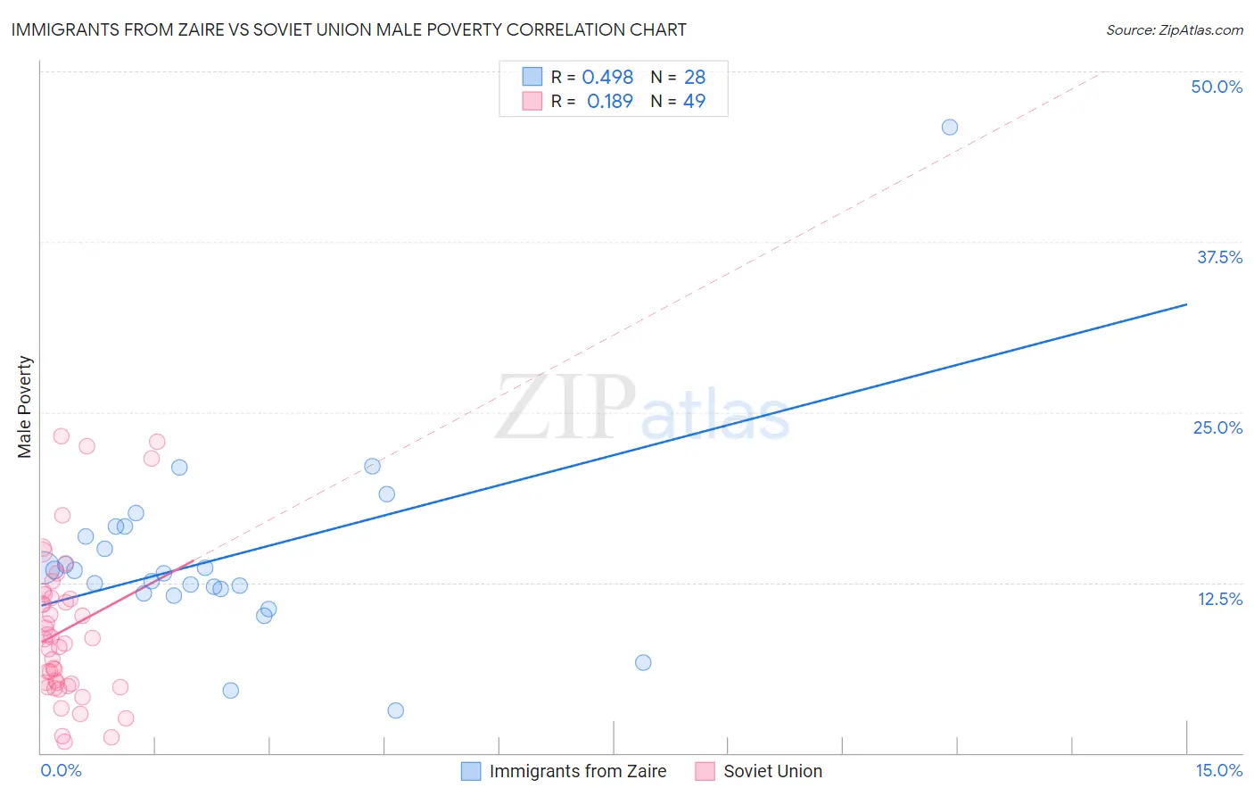 Immigrants from Zaire vs Soviet Union Male Poverty