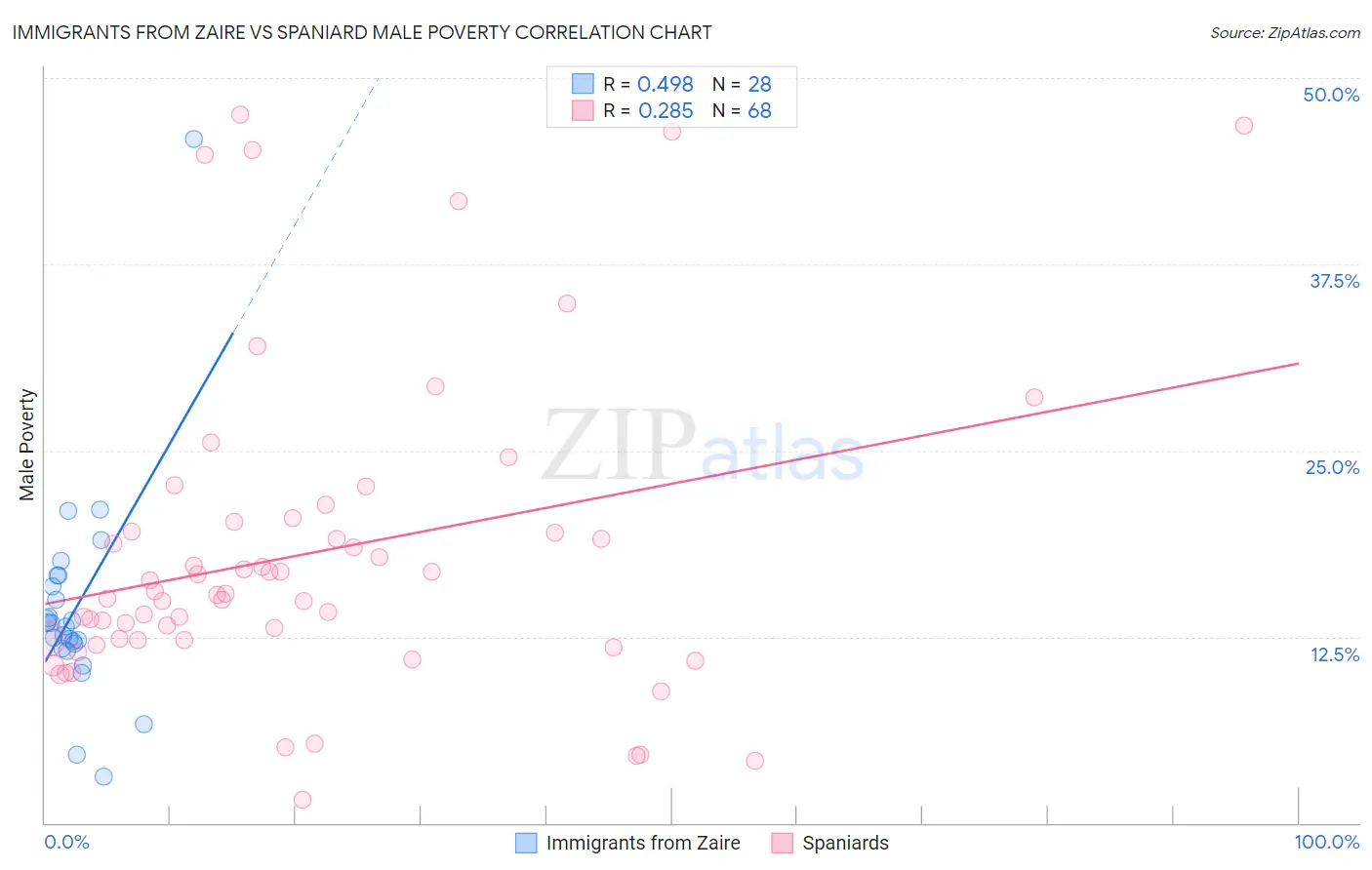 Immigrants from Zaire vs Spaniard Male Poverty