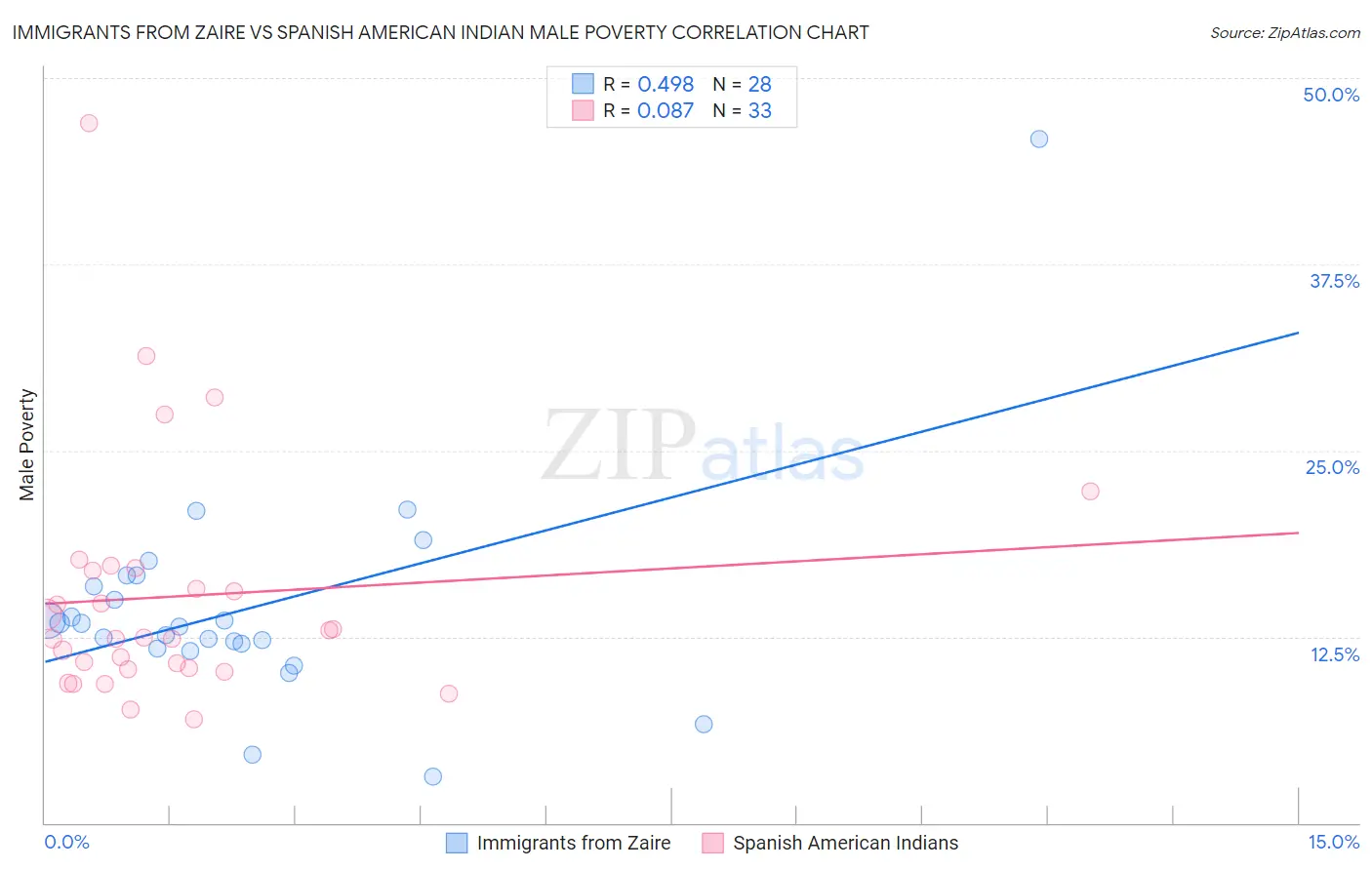 Immigrants from Zaire vs Spanish American Indian Male Poverty