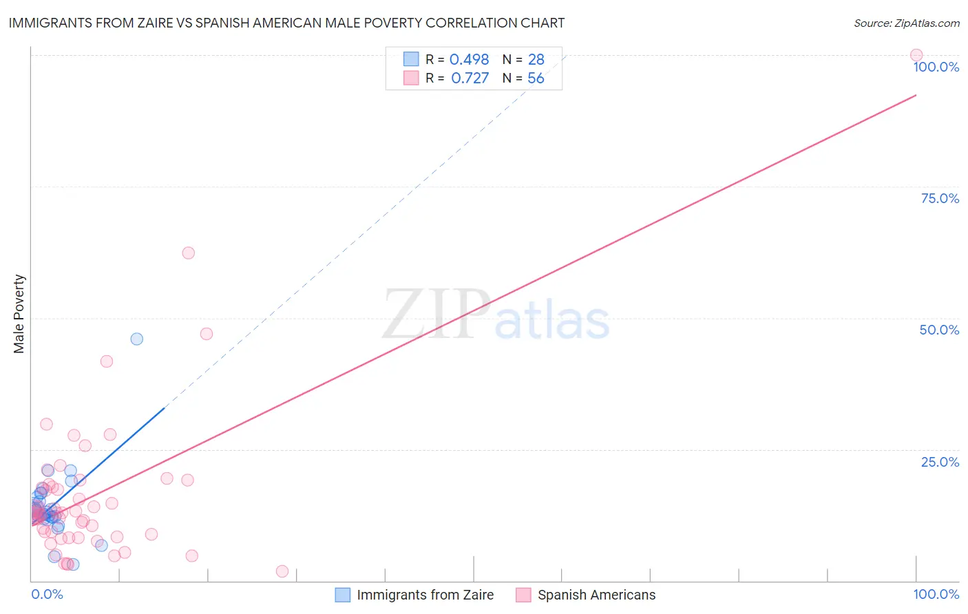 Immigrants from Zaire vs Spanish American Male Poverty