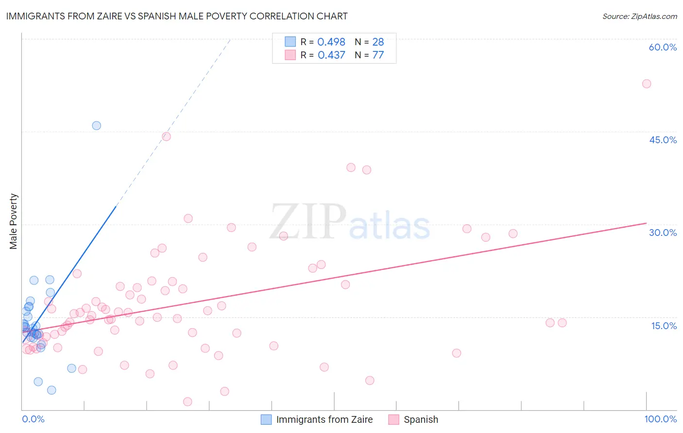 Immigrants from Zaire vs Spanish Male Poverty
