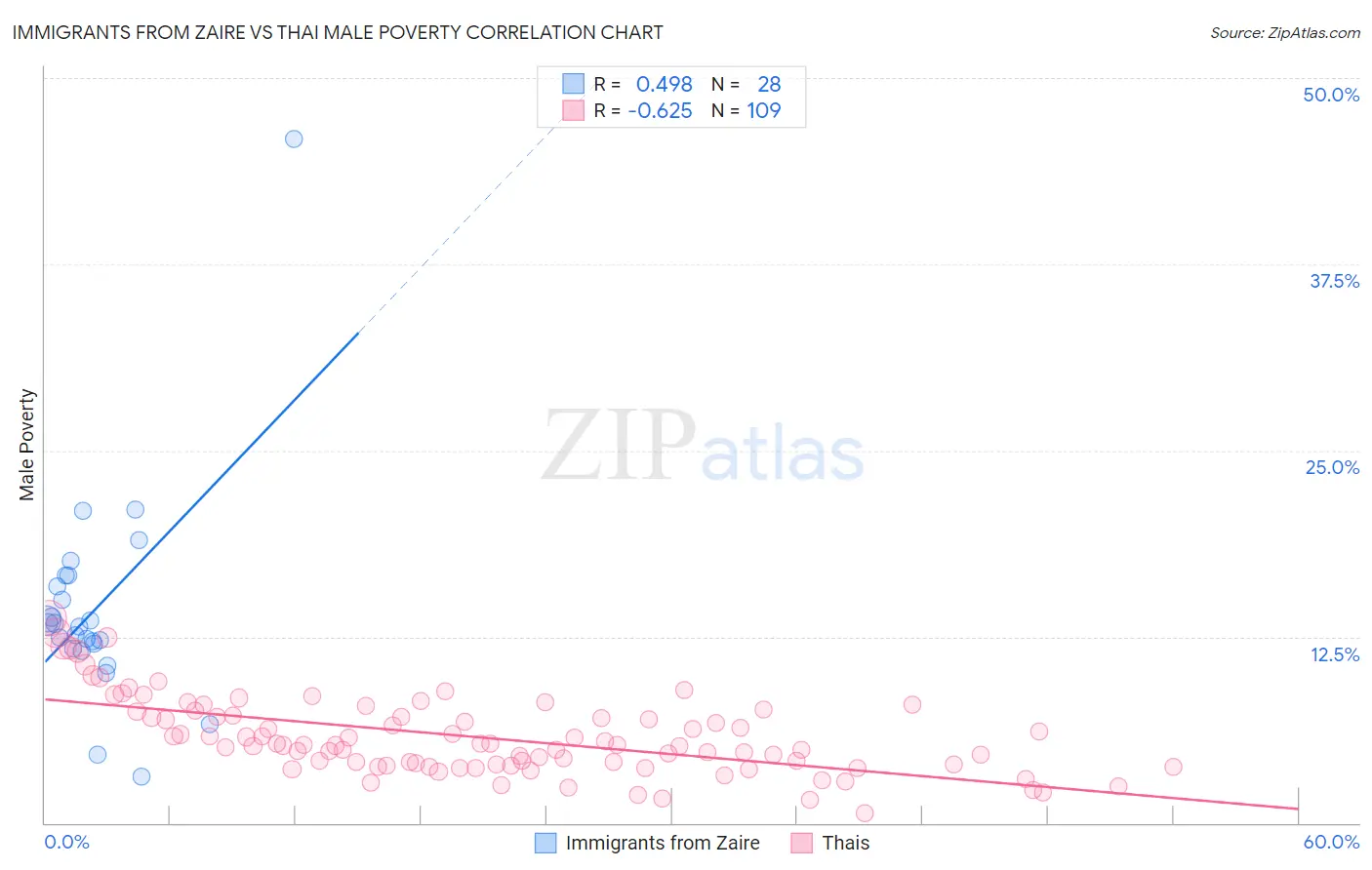 Immigrants from Zaire vs Thai Male Poverty