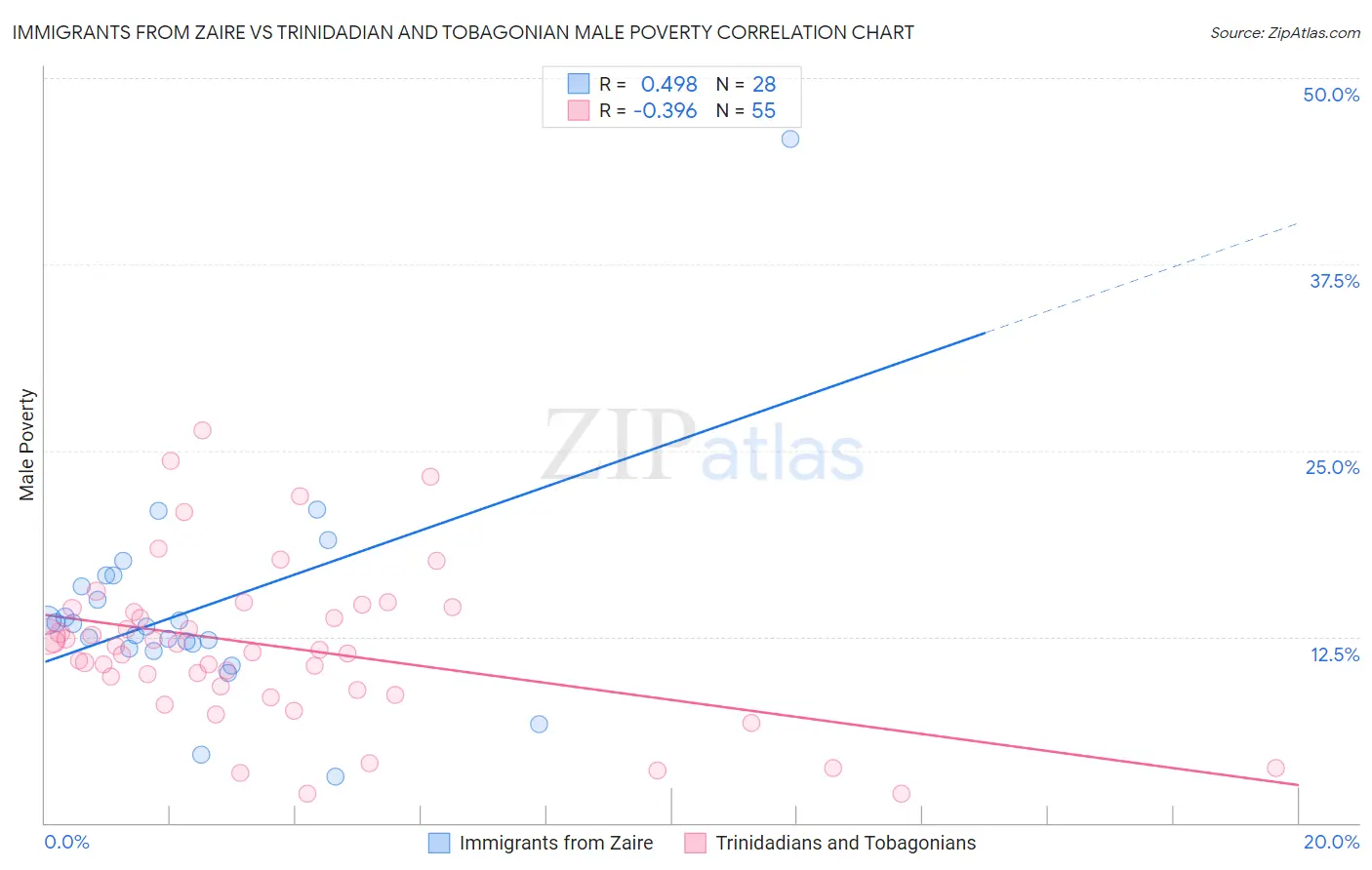 Immigrants from Zaire vs Trinidadian and Tobagonian Male Poverty