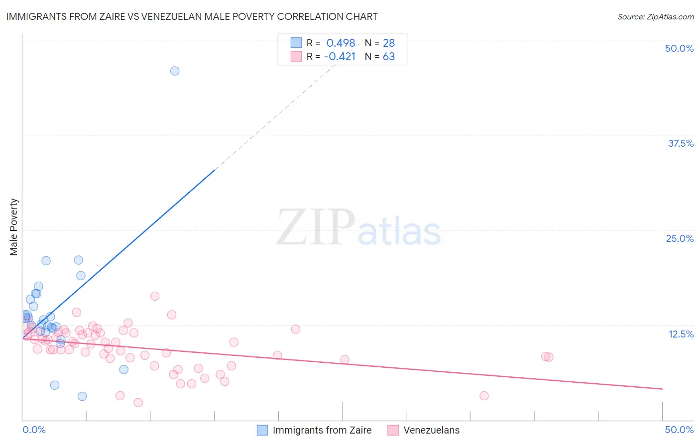 Immigrants from Zaire vs Venezuelan Male Poverty