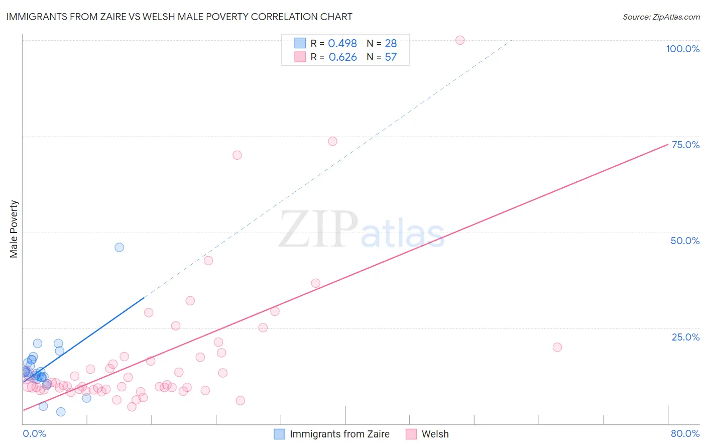 Immigrants from Zaire vs Welsh Male Poverty
