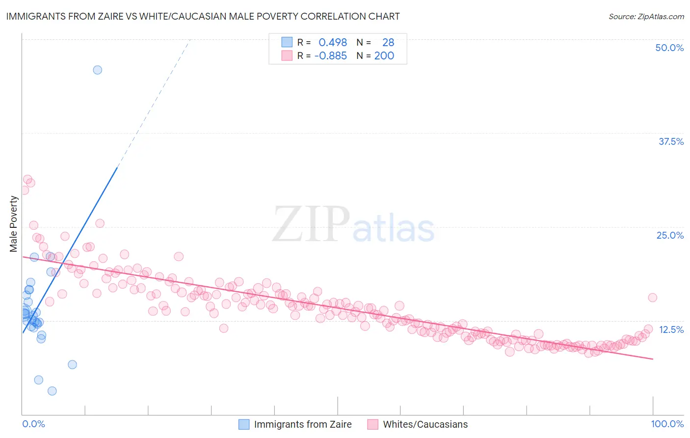 Immigrants from Zaire vs White/Caucasian Male Poverty