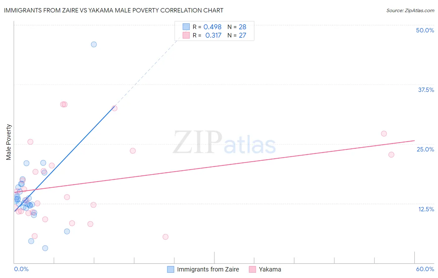 Immigrants from Zaire vs Yakama Male Poverty