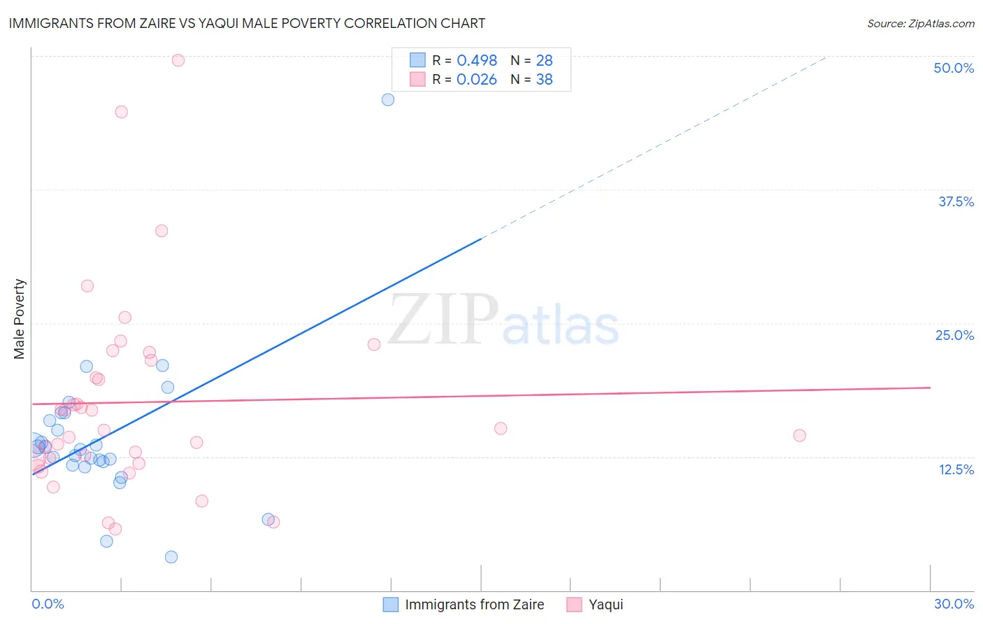 Immigrants from Zaire vs Yaqui Male Poverty