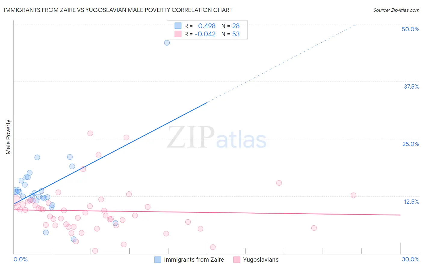 Immigrants from Zaire vs Yugoslavian Male Poverty
