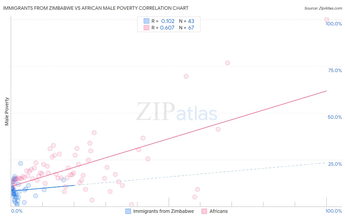 Immigrants from Zimbabwe vs African Male Poverty