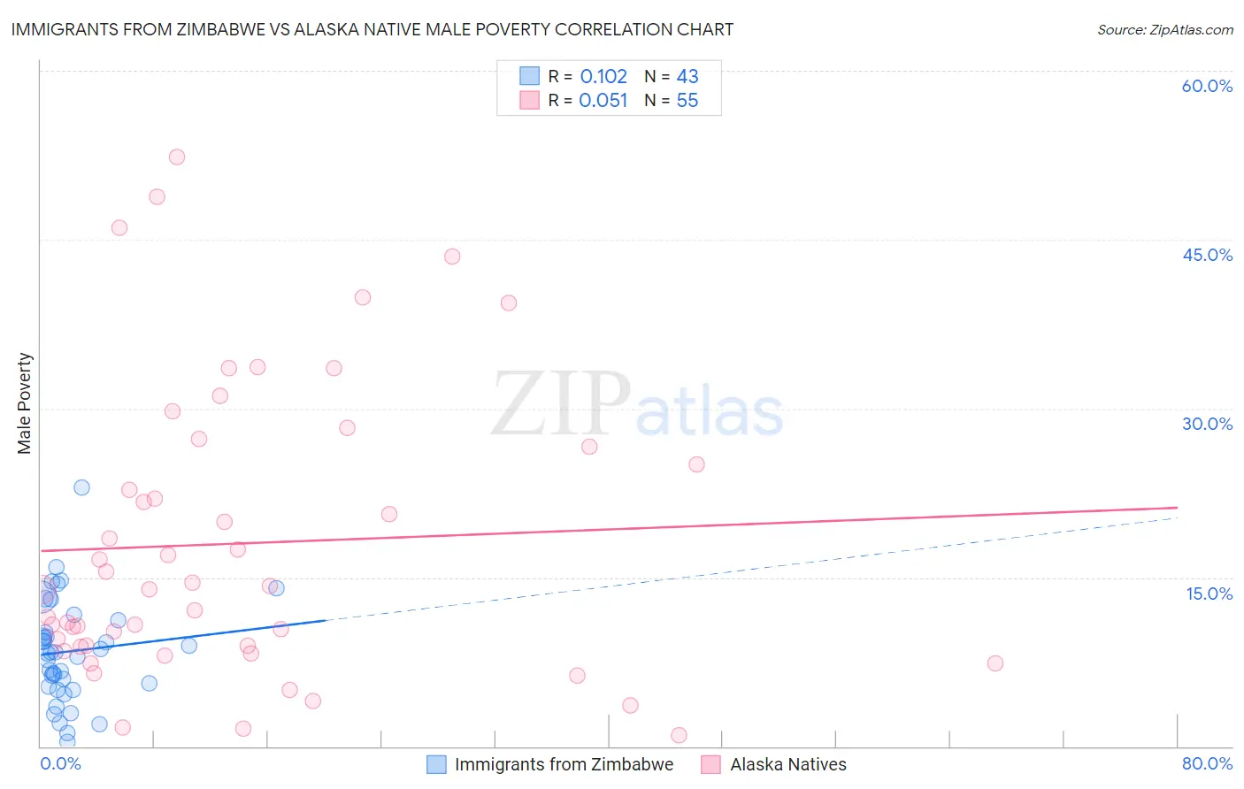 Immigrants from Zimbabwe vs Alaska Native Male Poverty
