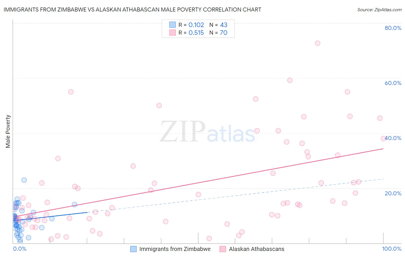 Immigrants from Zimbabwe vs Alaskan Athabascan Male Poverty