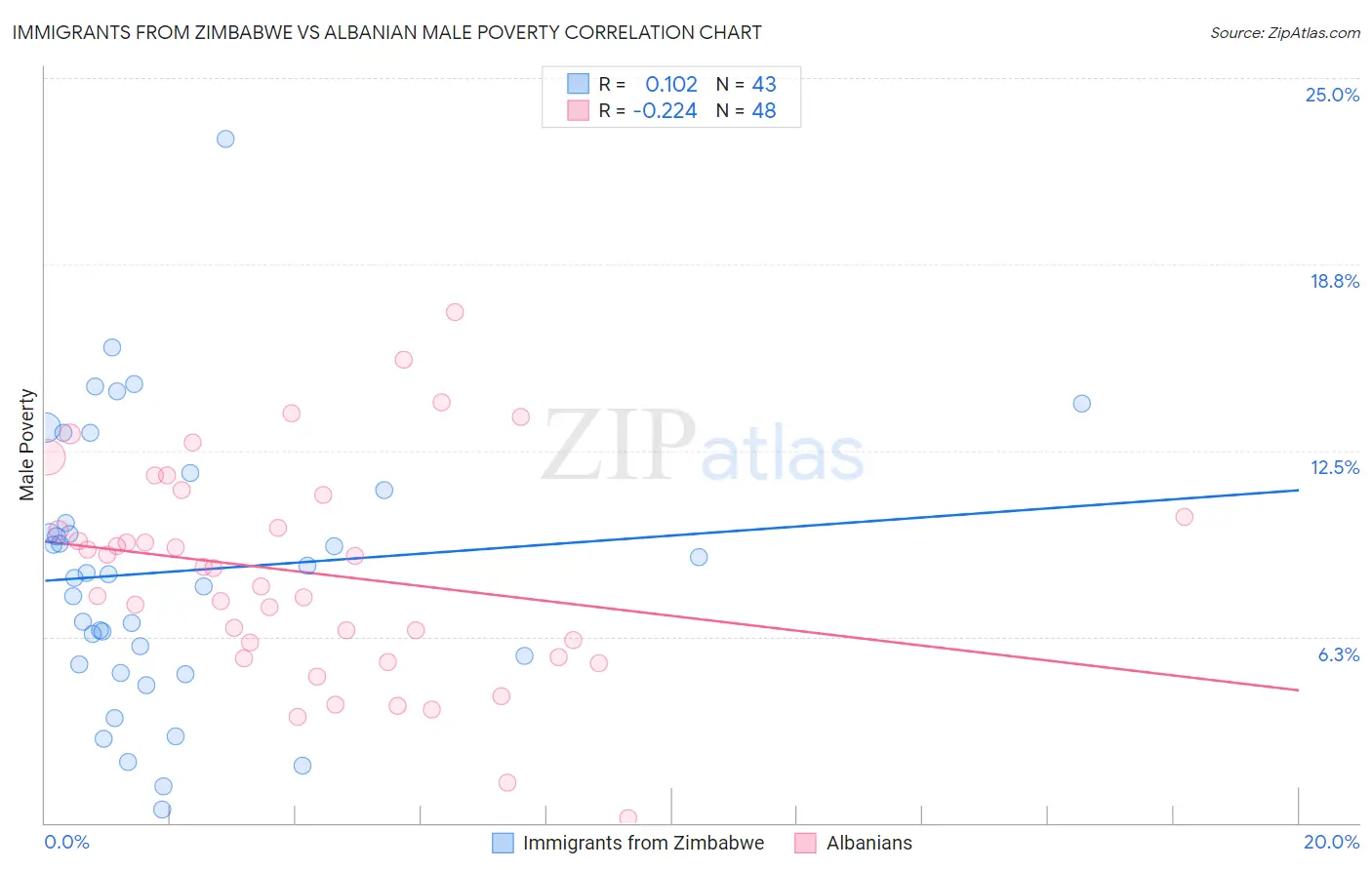 Immigrants from Zimbabwe vs Albanian Male Poverty