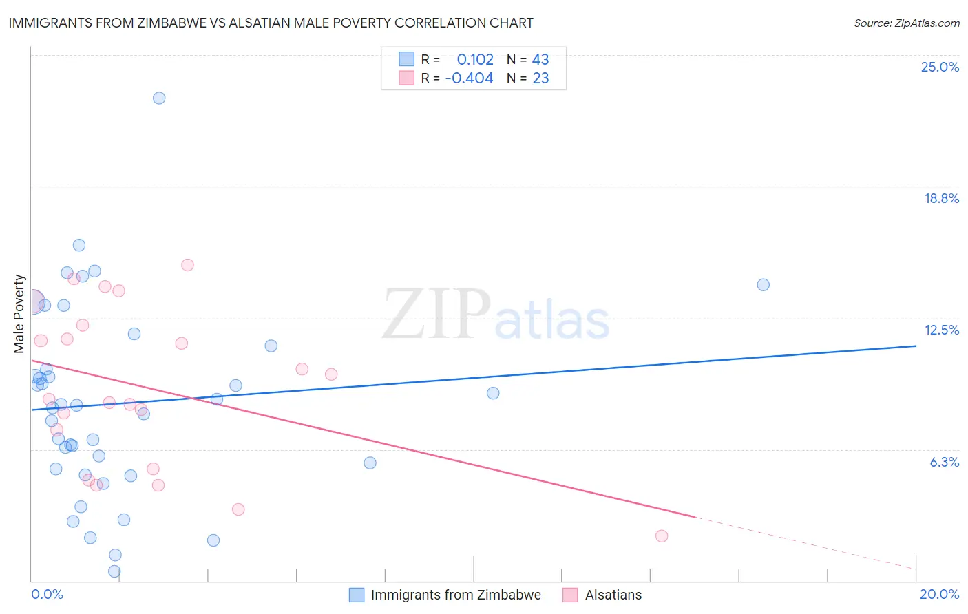 Immigrants from Zimbabwe vs Alsatian Male Poverty