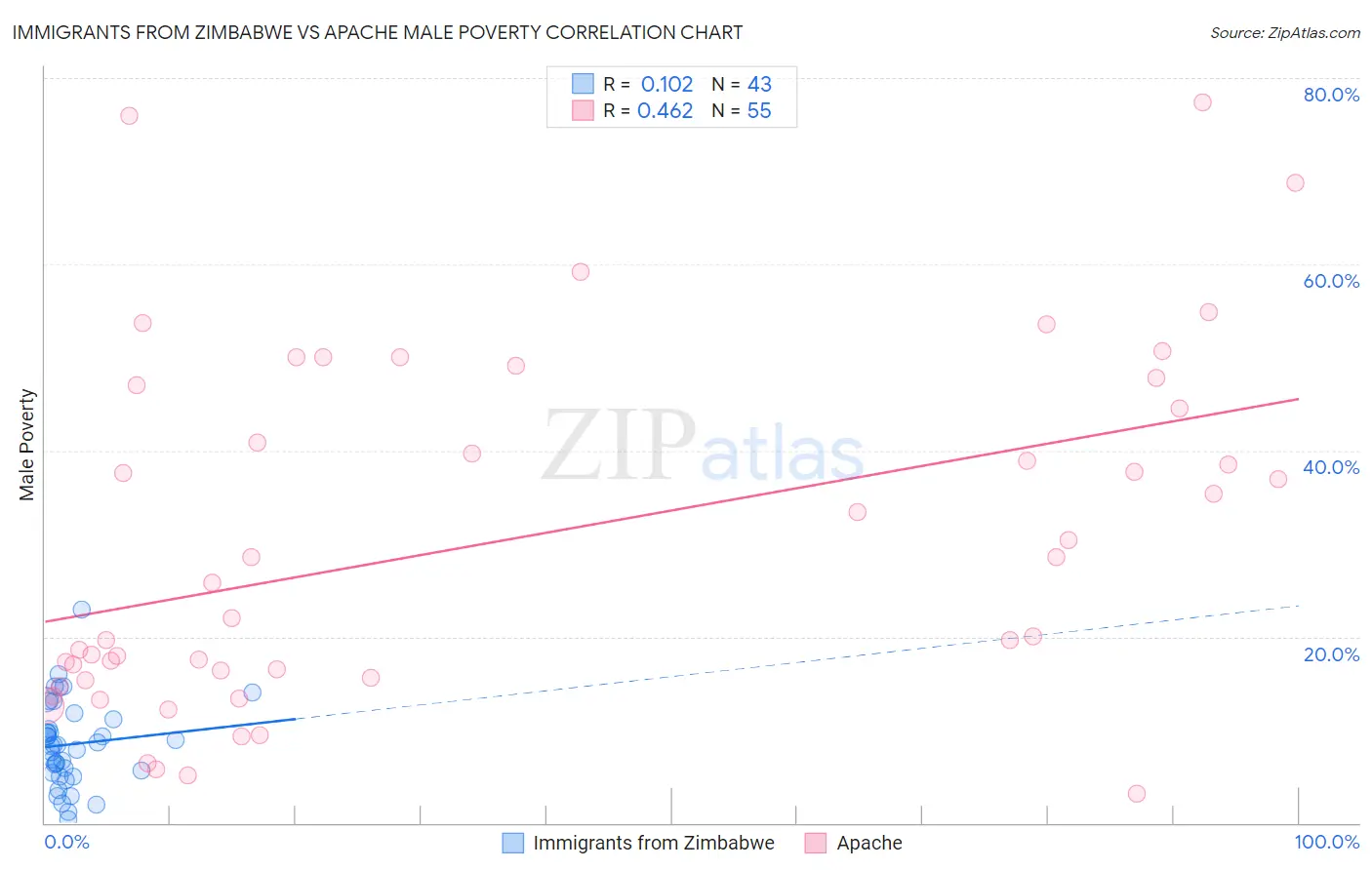 Immigrants from Zimbabwe vs Apache Male Poverty