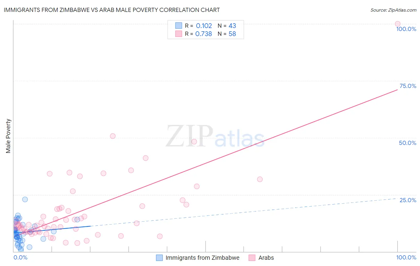 Immigrants from Zimbabwe vs Arab Male Poverty