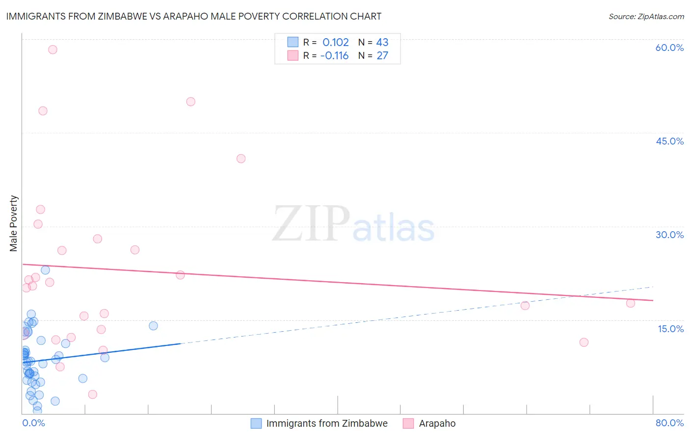 Immigrants from Zimbabwe vs Arapaho Male Poverty