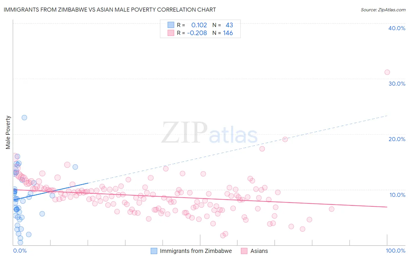 Immigrants from Zimbabwe vs Asian Male Poverty