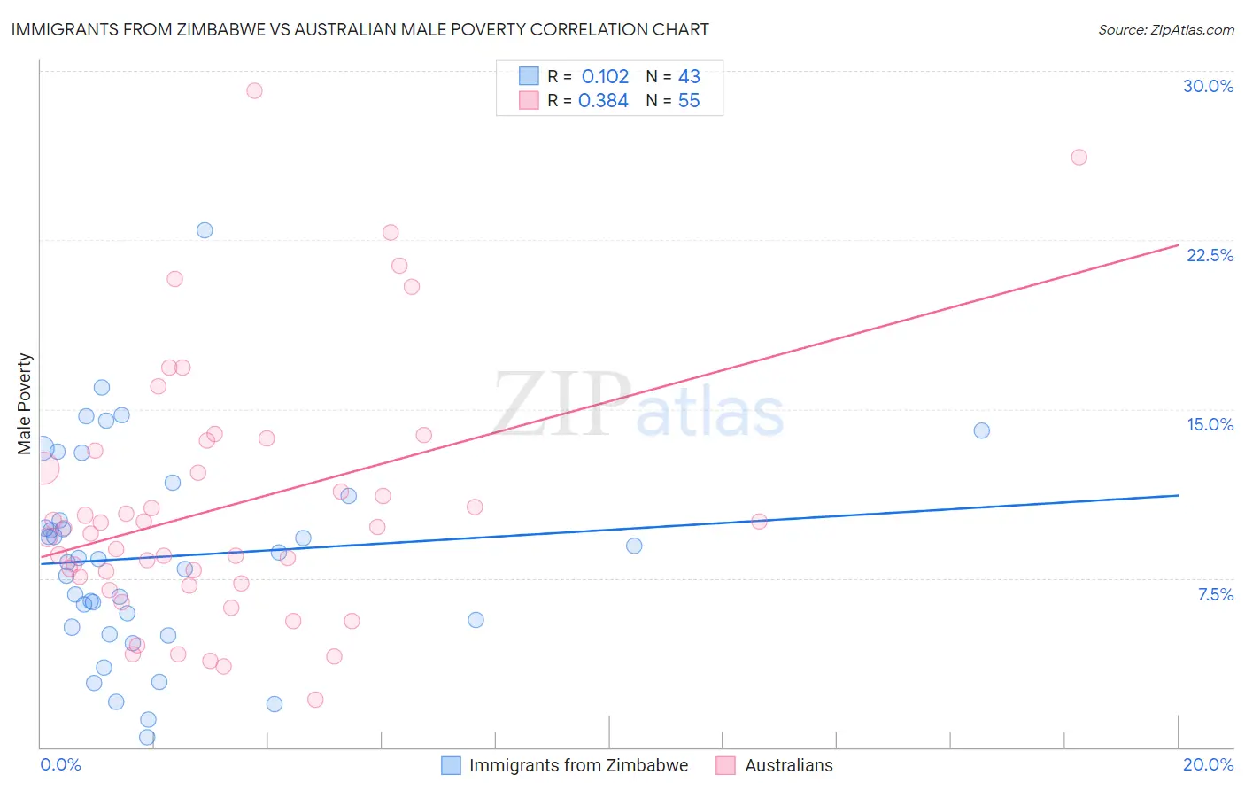 Immigrants from Zimbabwe vs Australian Male Poverty