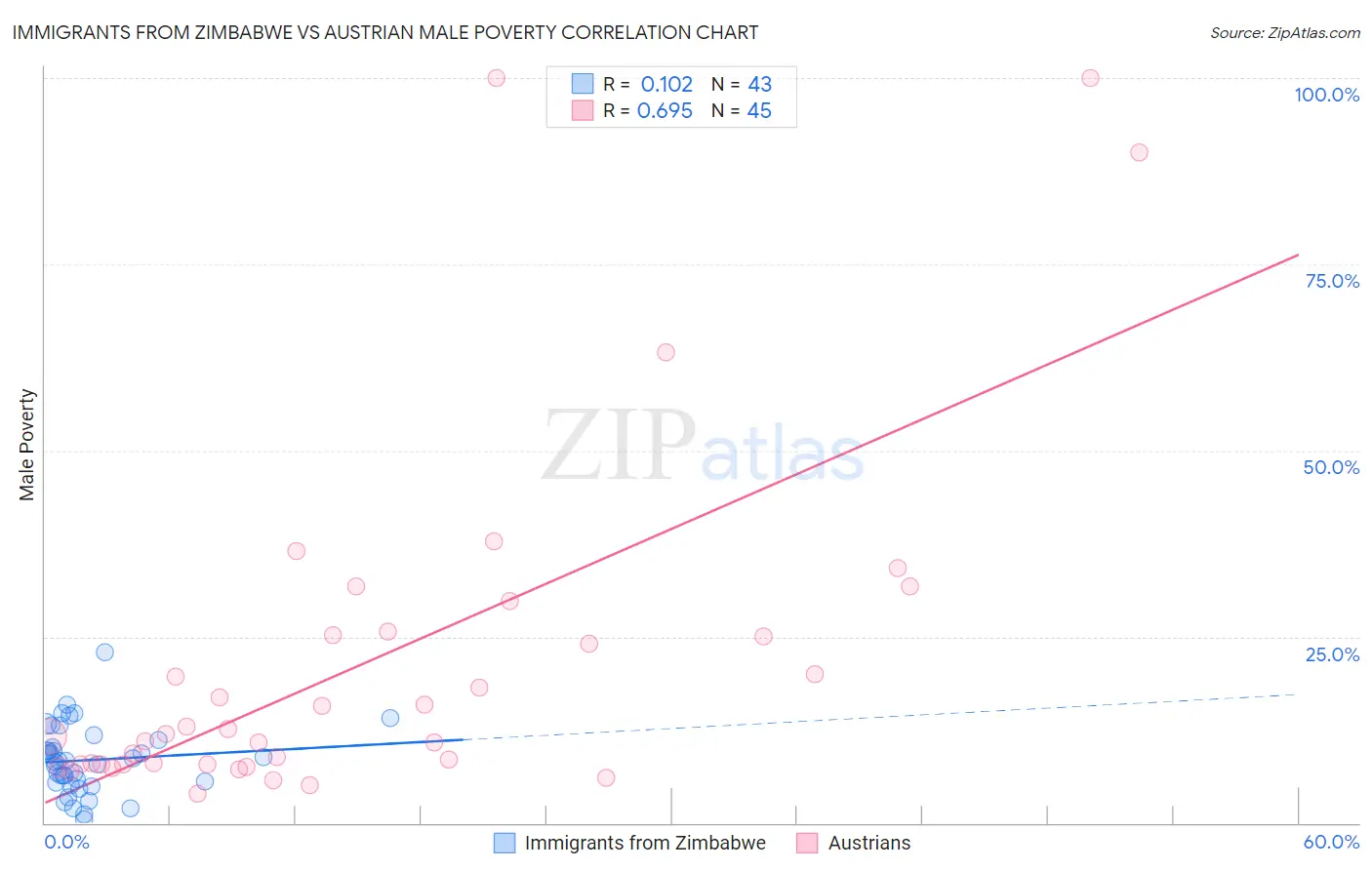 Immigrants from Zimbabwe vs Austrian Male Poverty