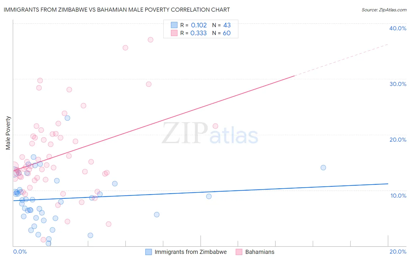 Immigrants from Zimbabwe vs Bahamian Male Poverty