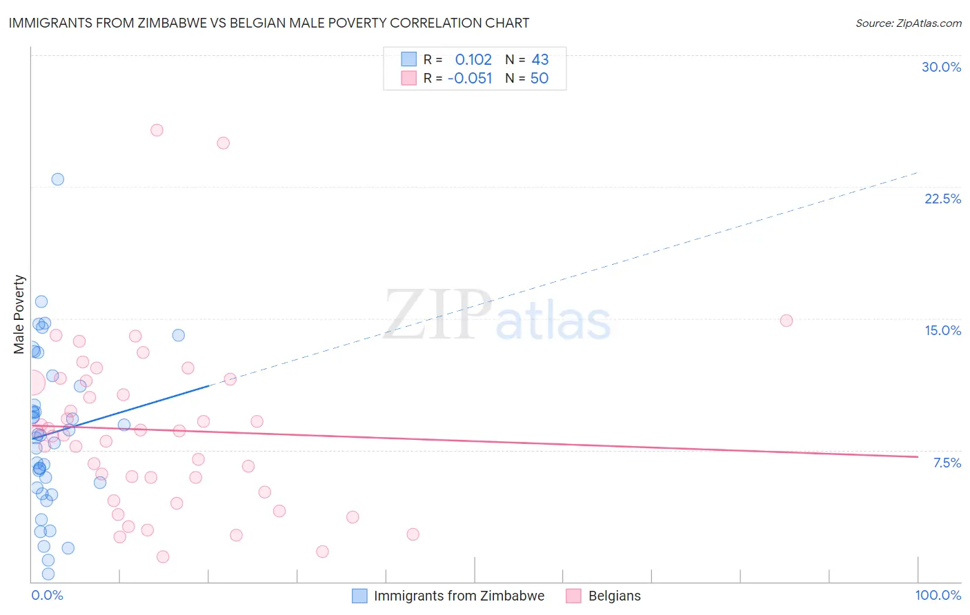 Immigrants from Zimbabwe vs Belgian Male Poverty
