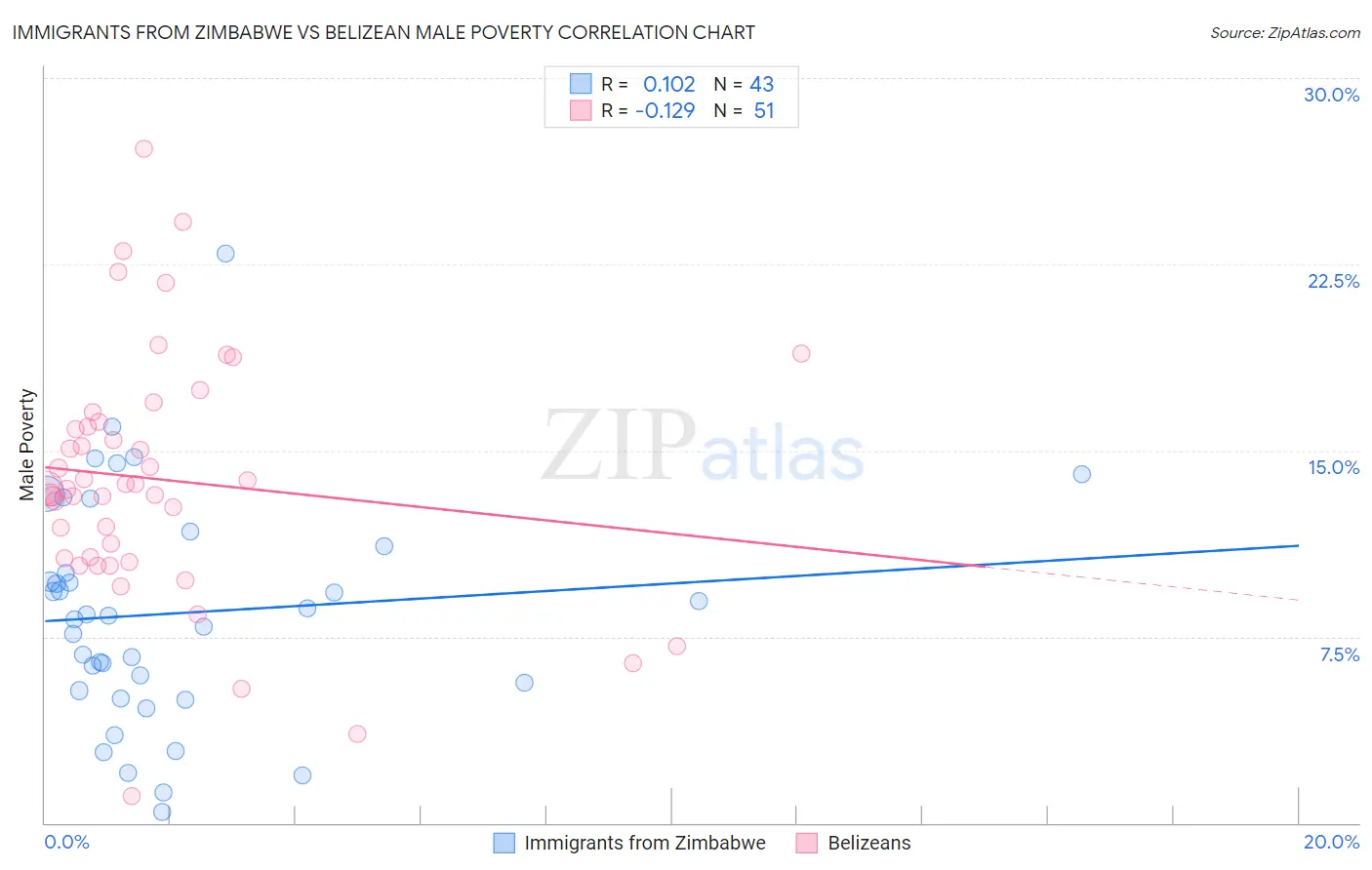 Immigrants from Zimbabwe vs Belizean Male Poverty