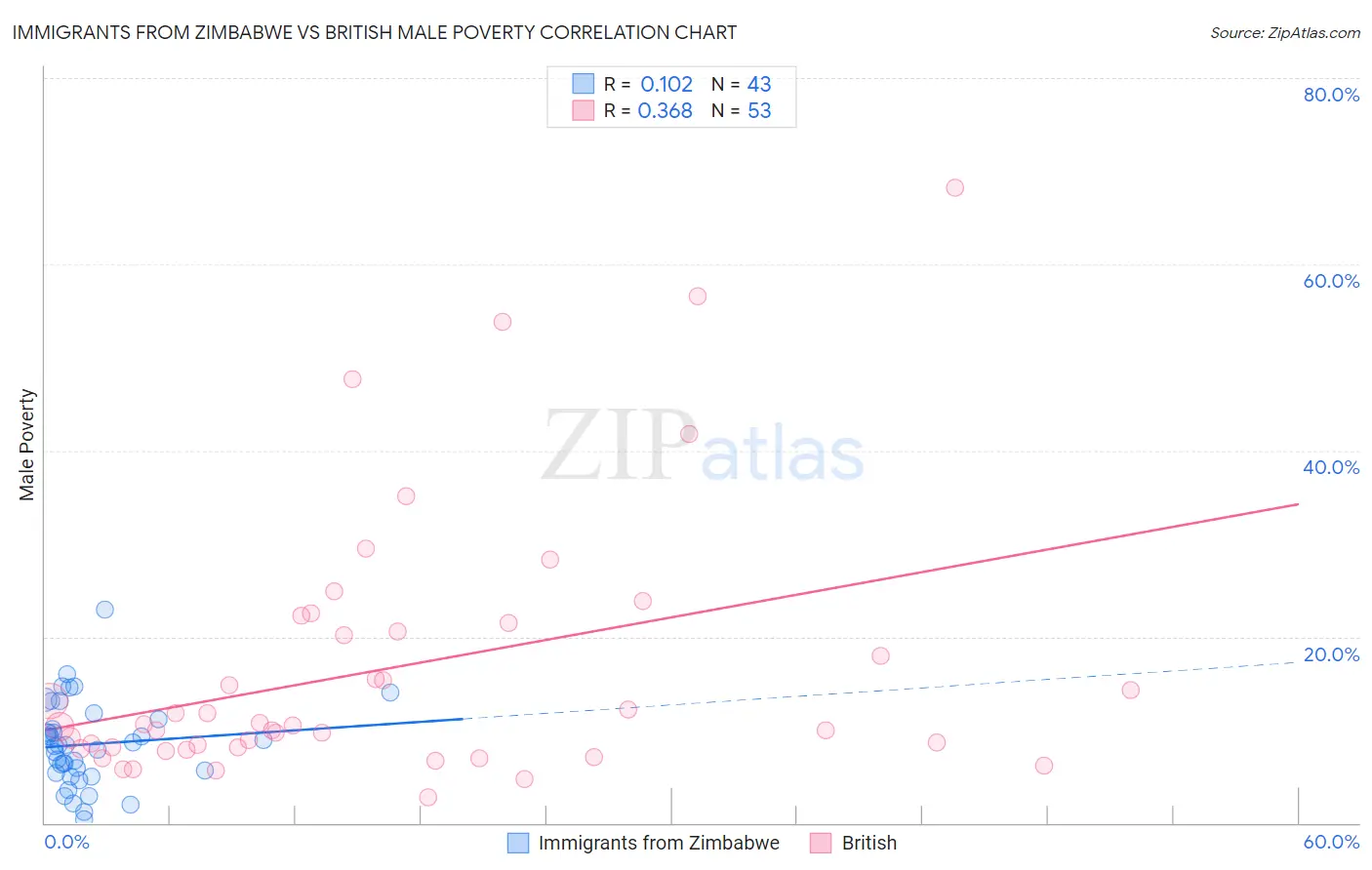 Immigrants from Zimbabwe vs British Male Poverty