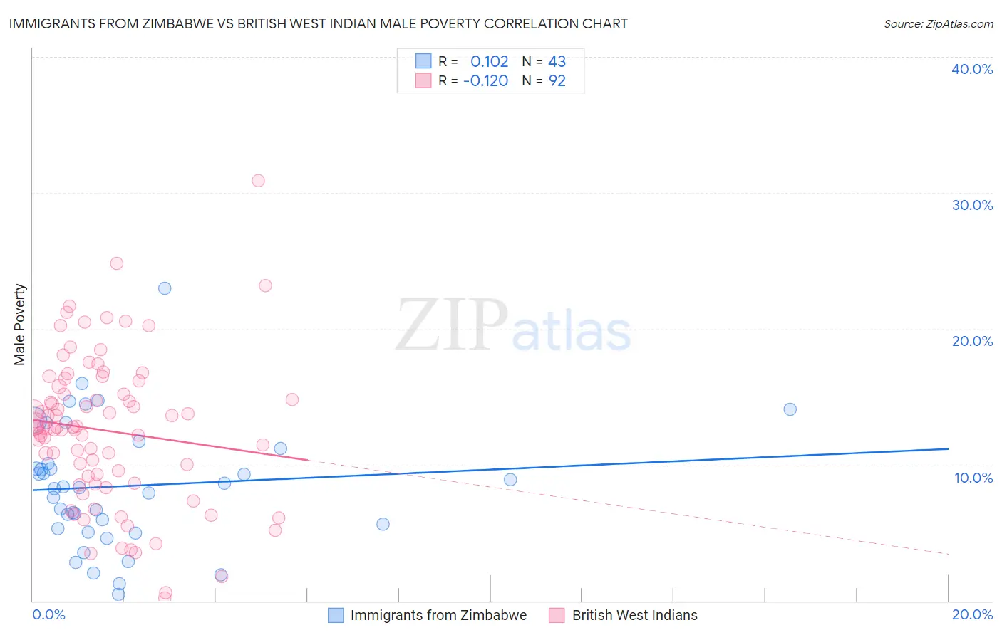 Immigrants from Zimbabwe vs British West Indian Male Poverty