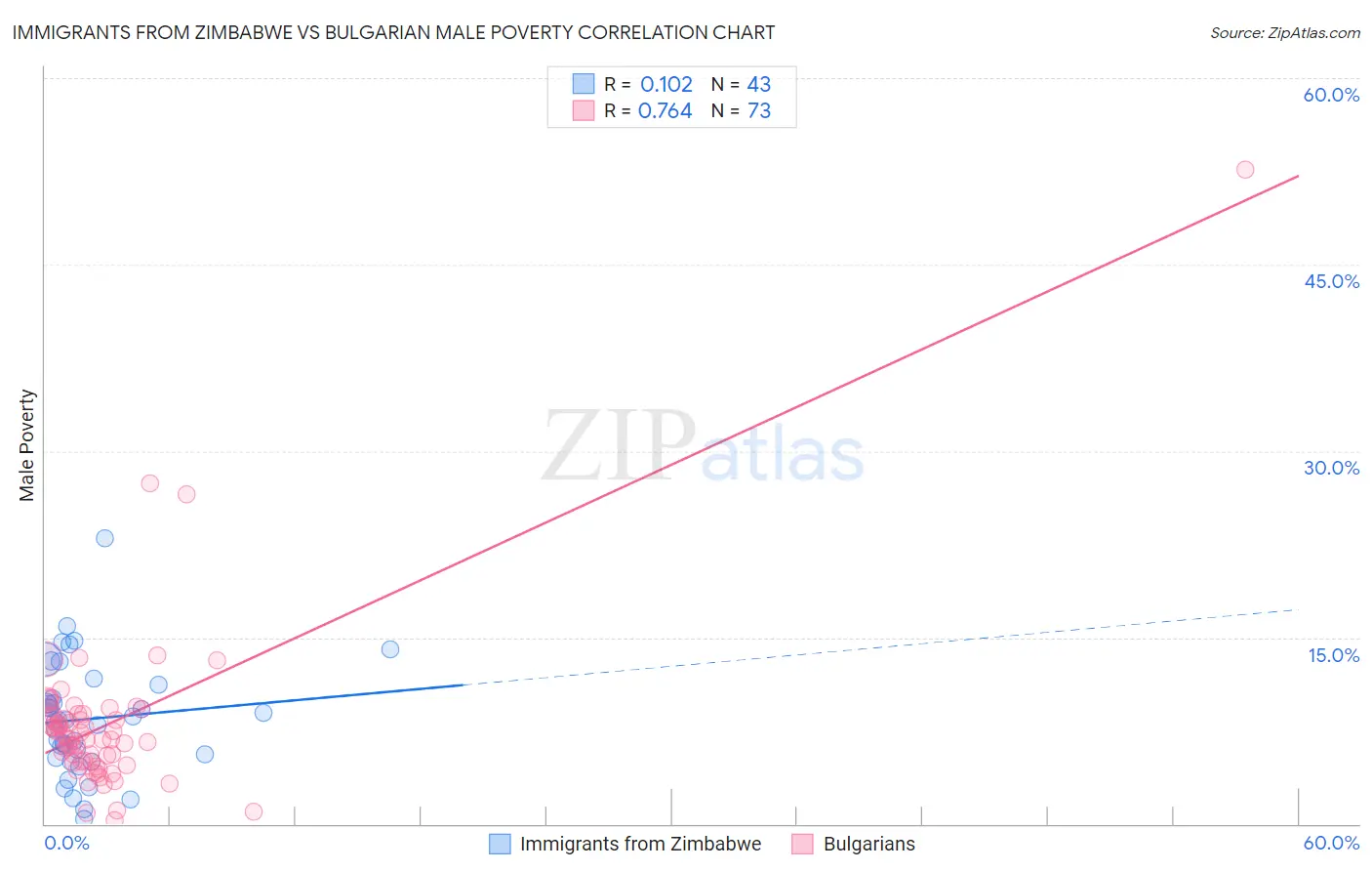 Immigrants from Zimbabwe vs Bulgarian Male Poverty