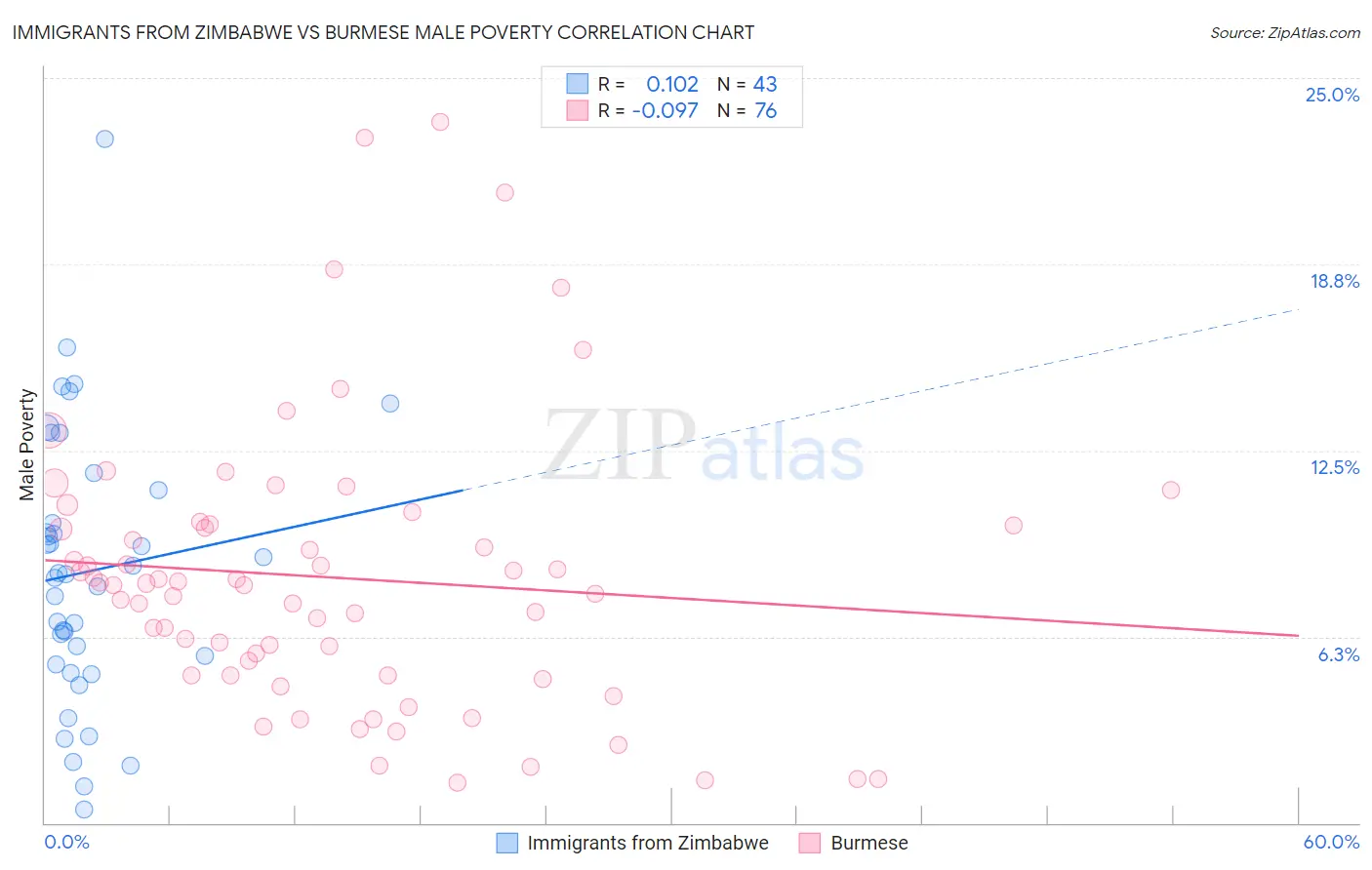 Immigrants from Zimbabwe vs Burmese Male Poverty