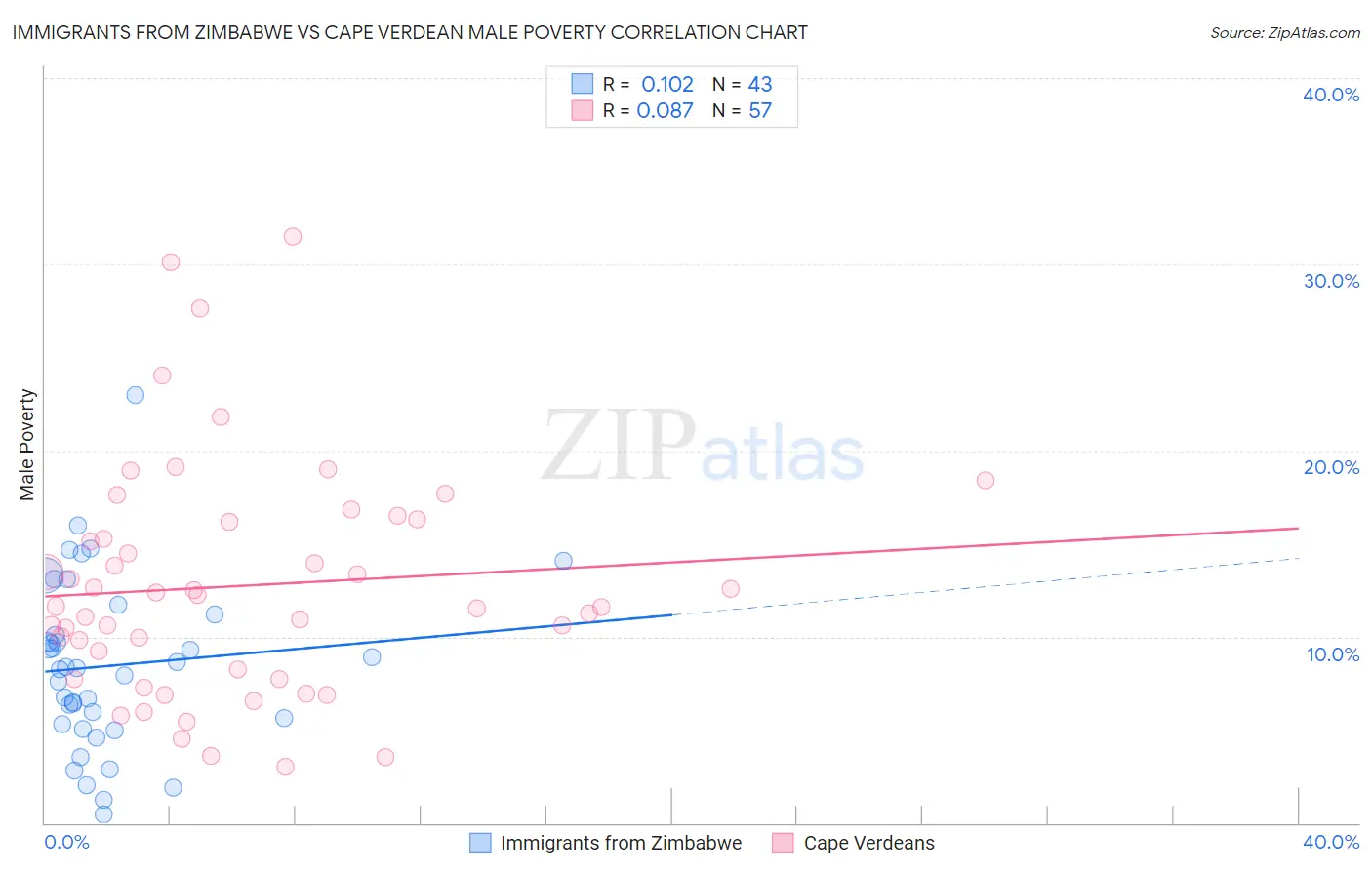 Immigrants from Zimbabwe vs Cape Verdean Male Poverty