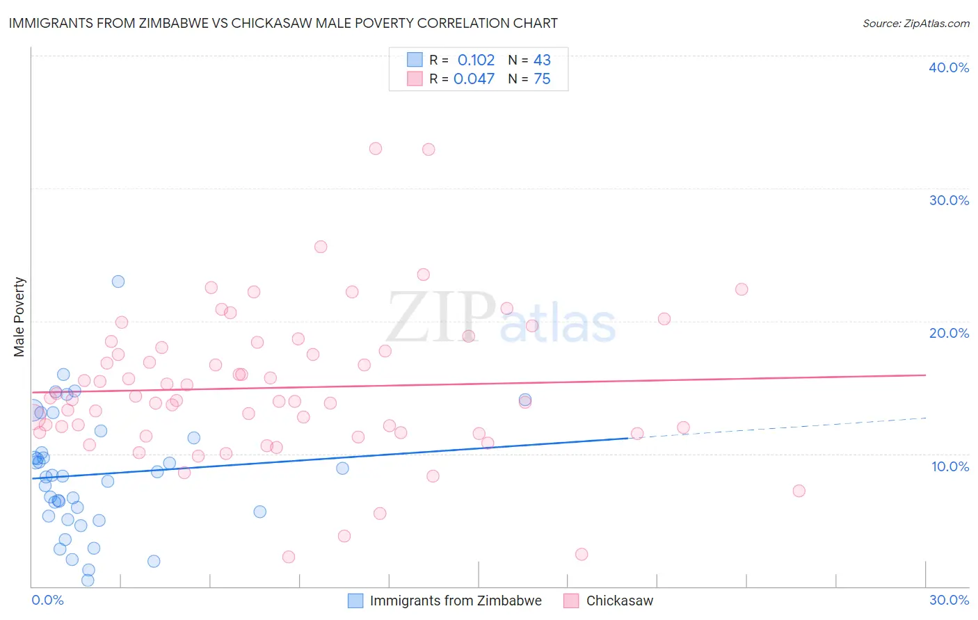 Immigrants from Zimbabwe vs Chickasaw Male Poverty