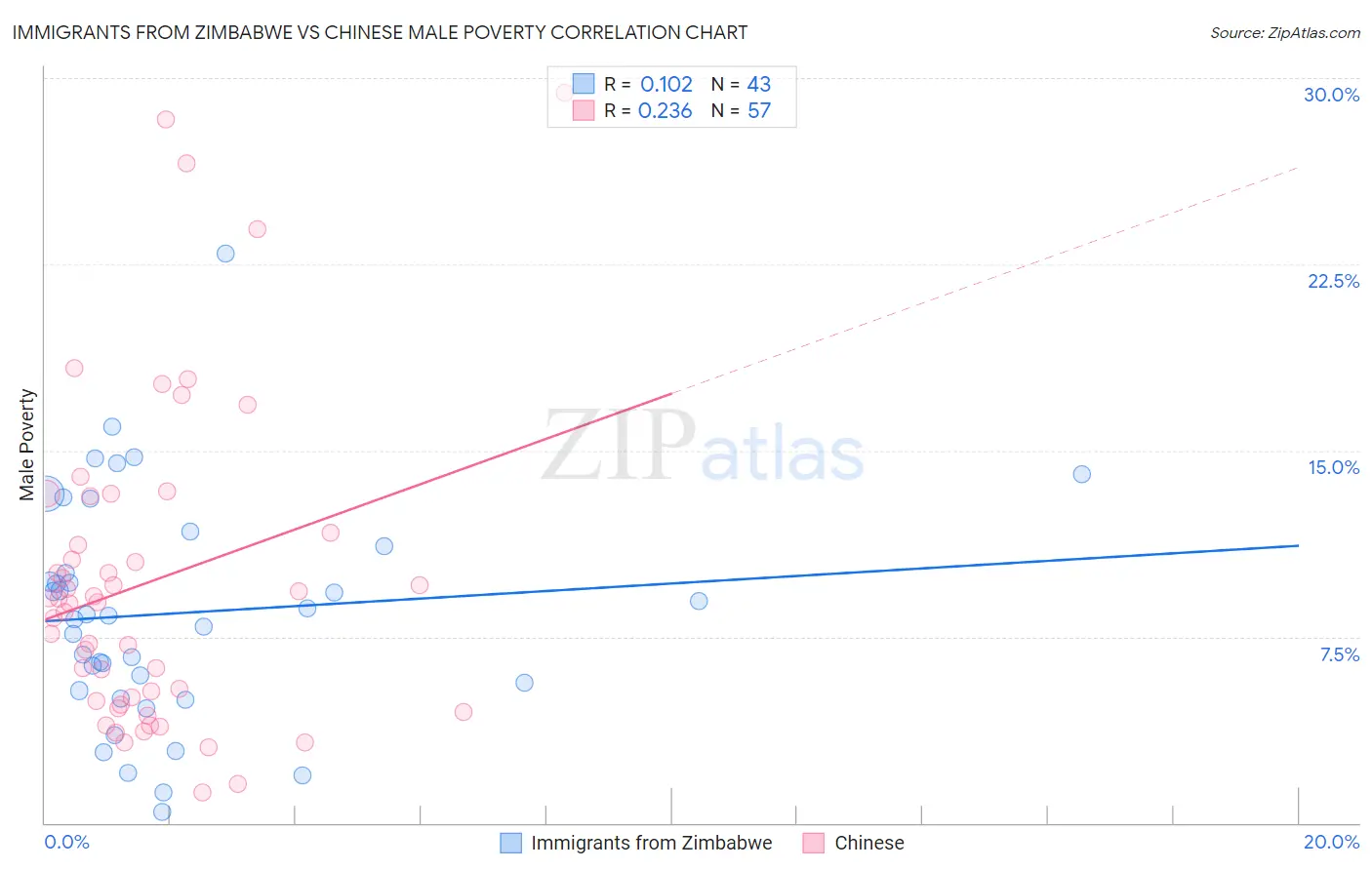 Immigrants from Zimbabwe vs Chinese Male Poverty