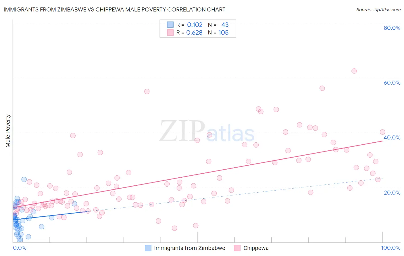 Immigrants from Zimbabwe vs Chippewa Male Poverty