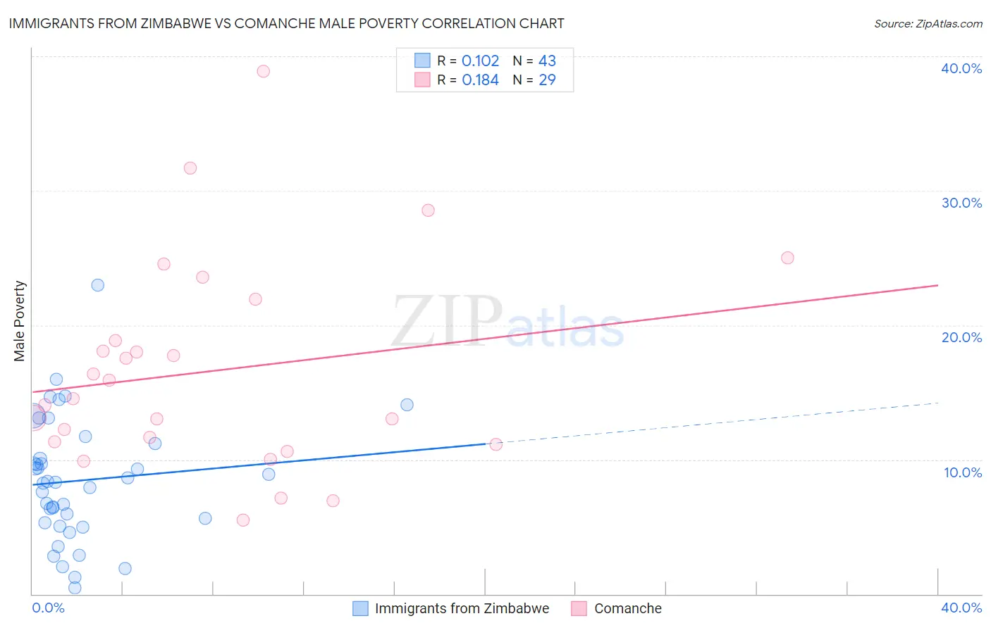 Immigrants from Zimbabwe vs Comanche Male Poverty