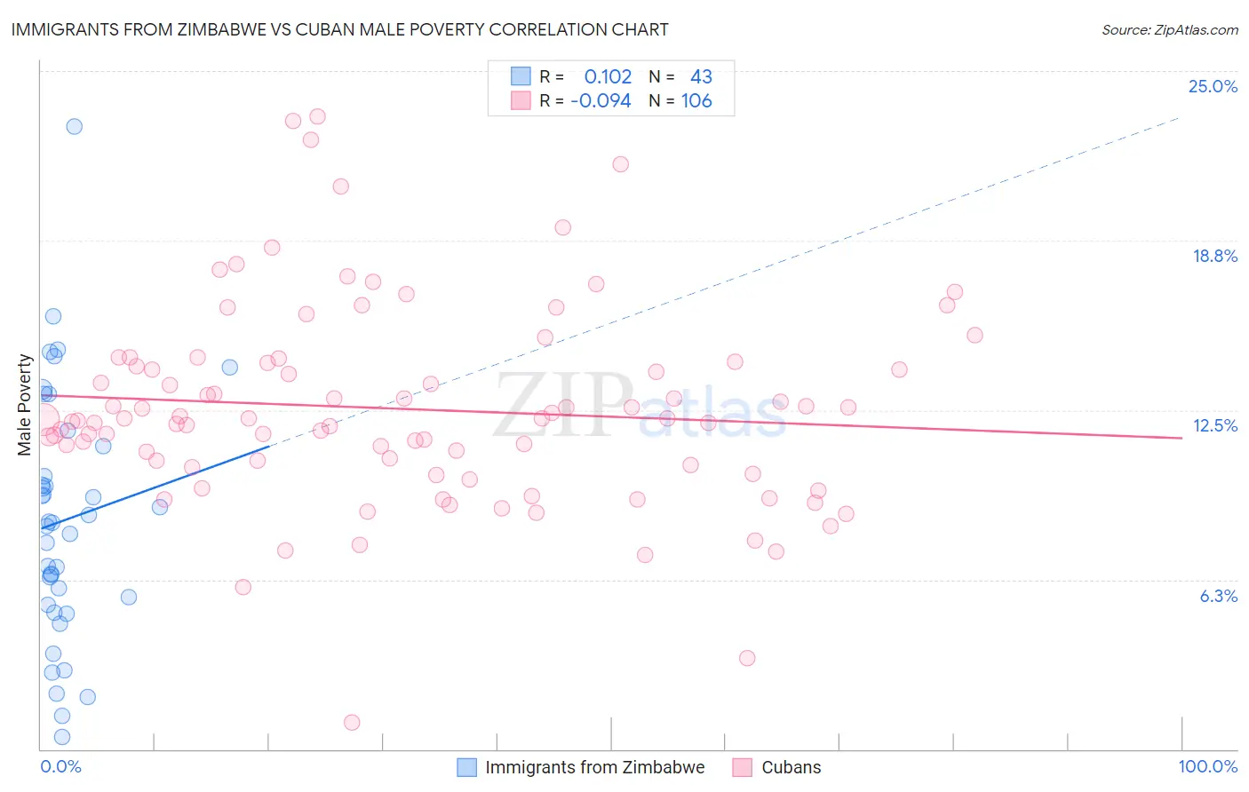 Immigrants from Zimbabwe vs Cuban Male Poverty