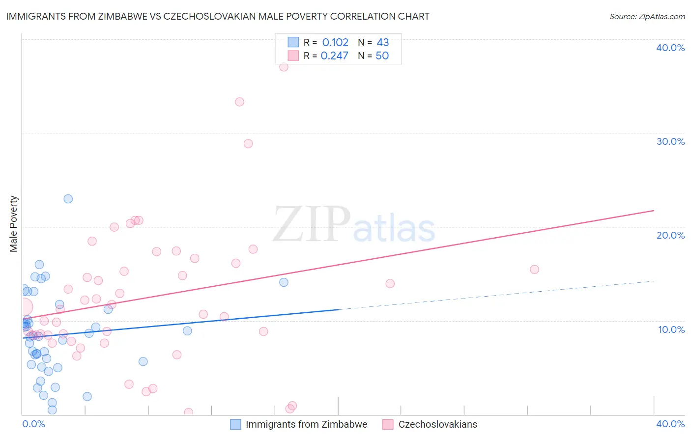 Immigrants from Zimbabwe vs Czechoslovakian Male Poverty