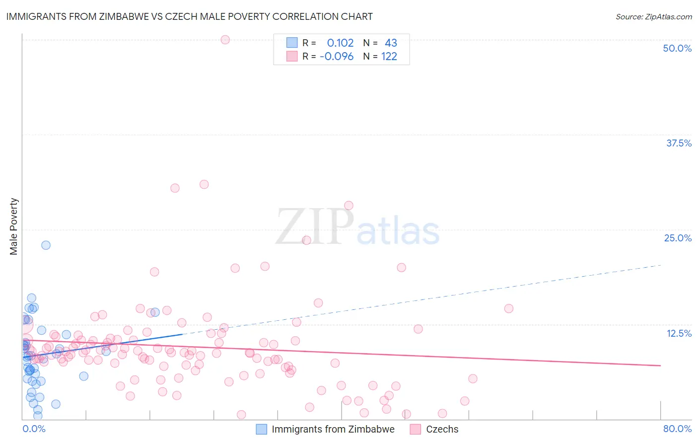 Immigrants from Zimbabwe vs Czech Male Poverty