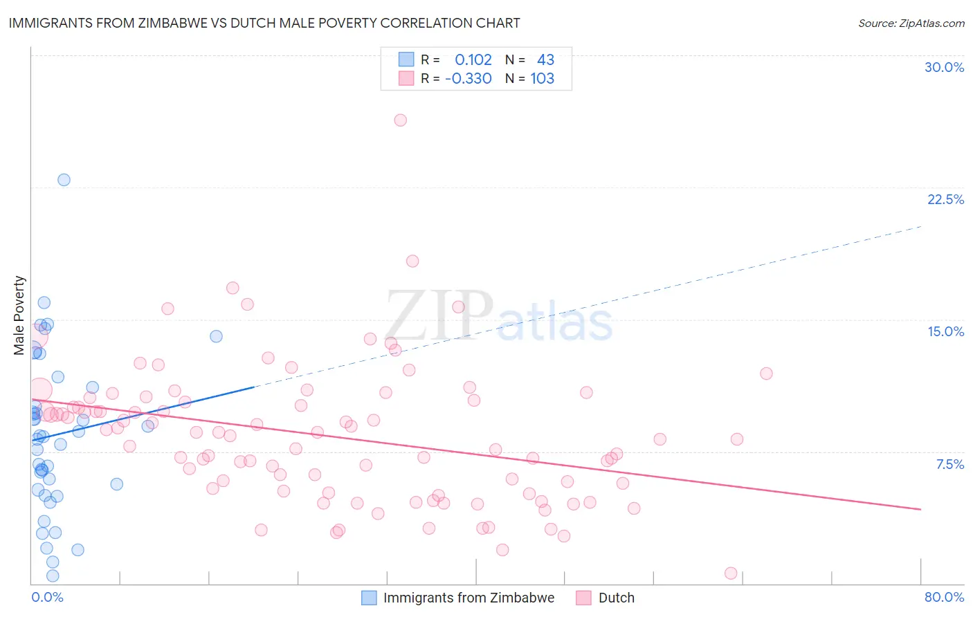 Immigrants from Zimbabwe vs Dutch Male Poverty