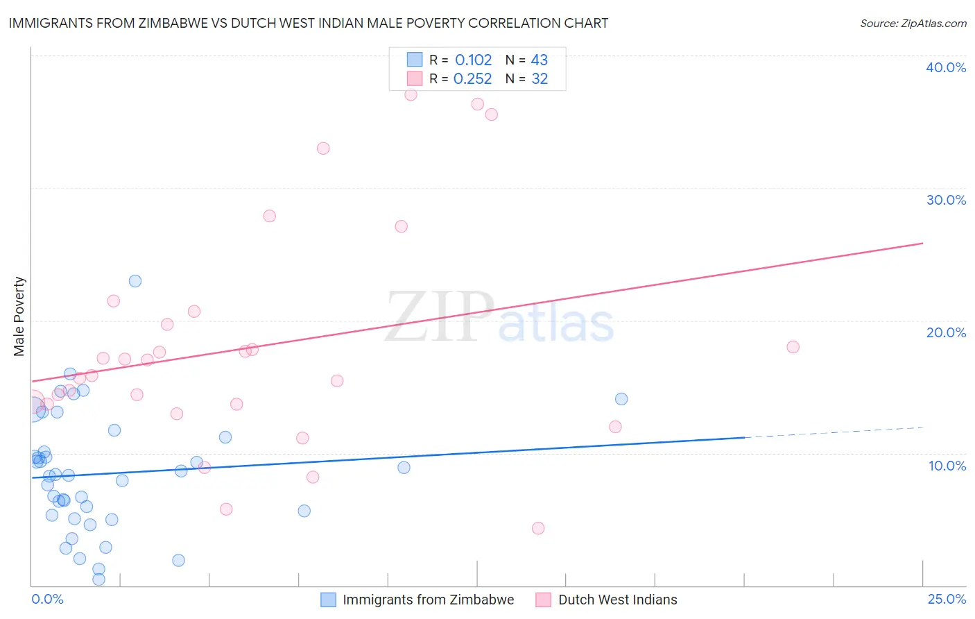 Immigrants from Zimbabwe vs Dutch West Indian Male Poverty