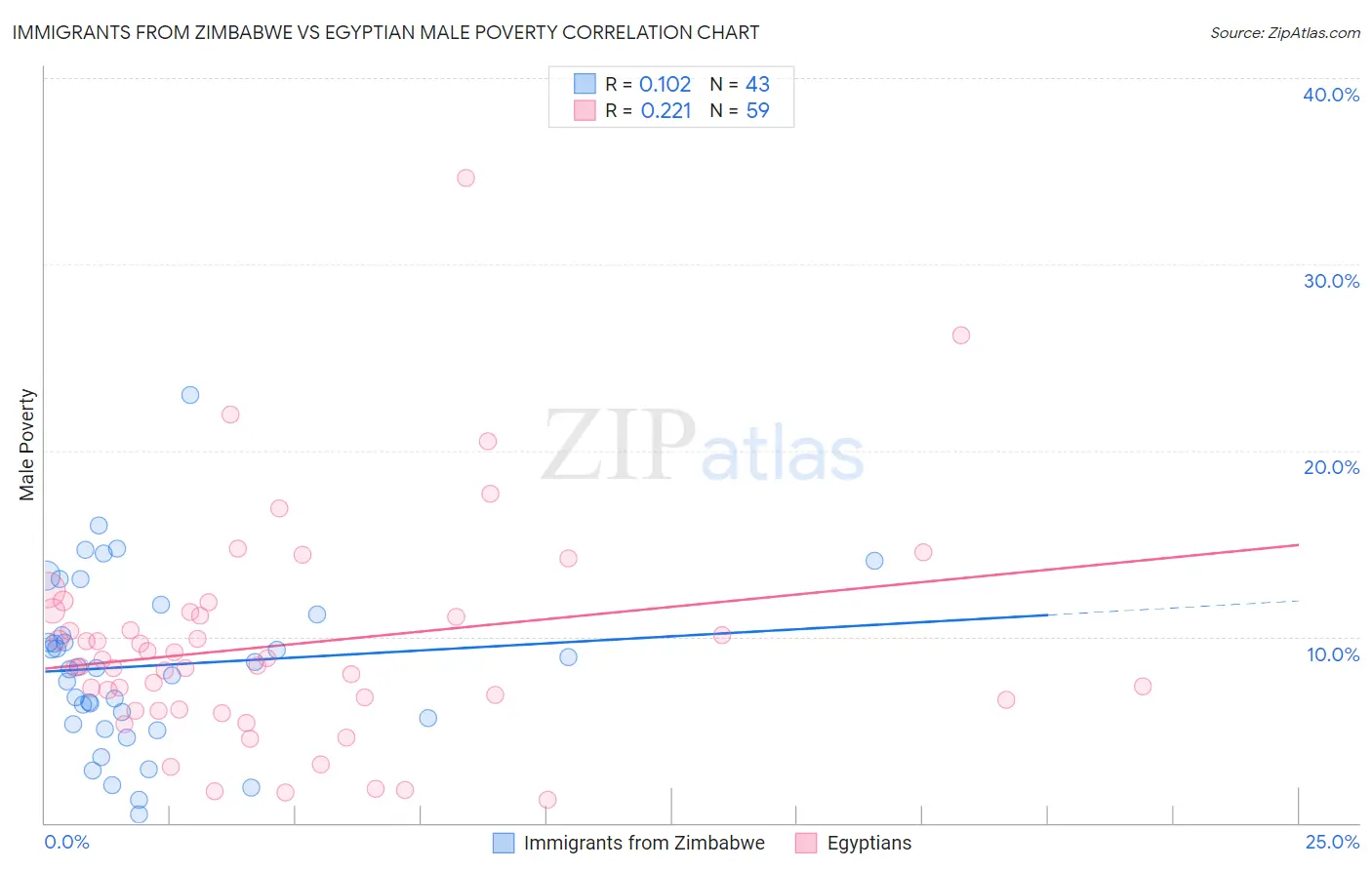 Immigrants from Zimbabwe vs Egyptian Male Poverty