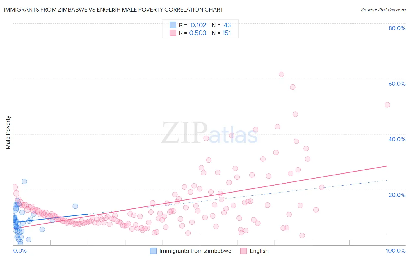 Immigrants from Zimbabwe vs English Male Poverty