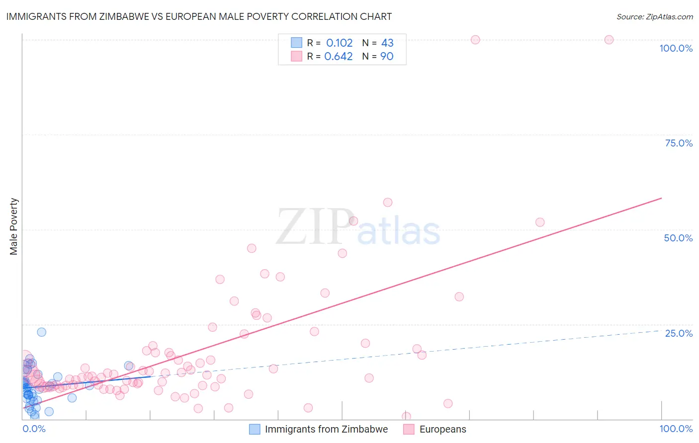 Immigrants from Zimbabwe vs European Male Poverty