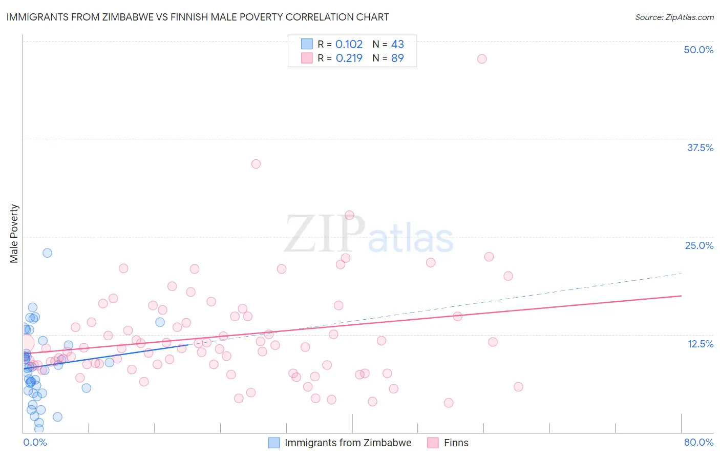 Immigrants from Zimbabwe vs Finnish Male Poverty