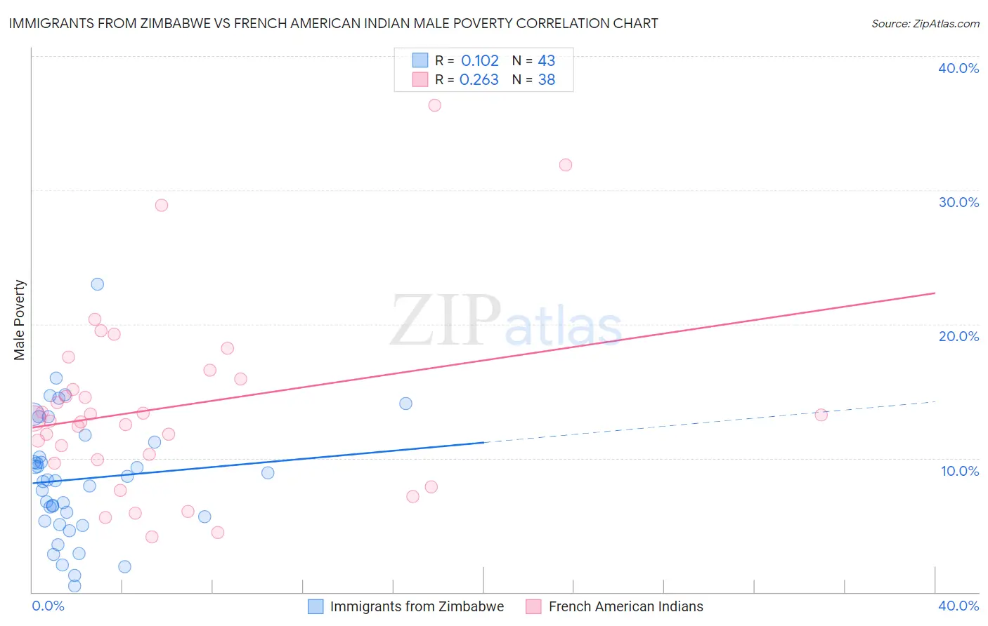 Immigrants from Zimbabwe vs French American Indian Male Poverty